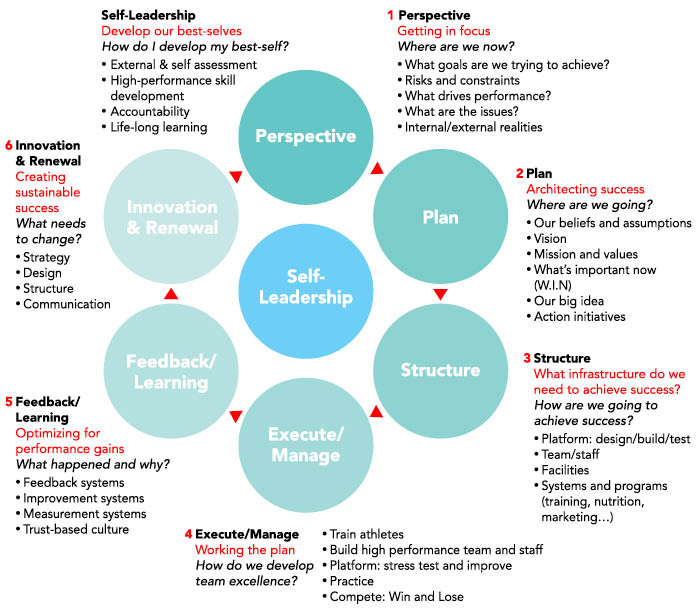 Process for Team Excellence